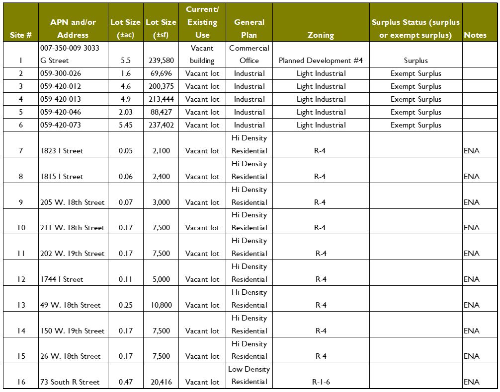Surplus Land - list 2