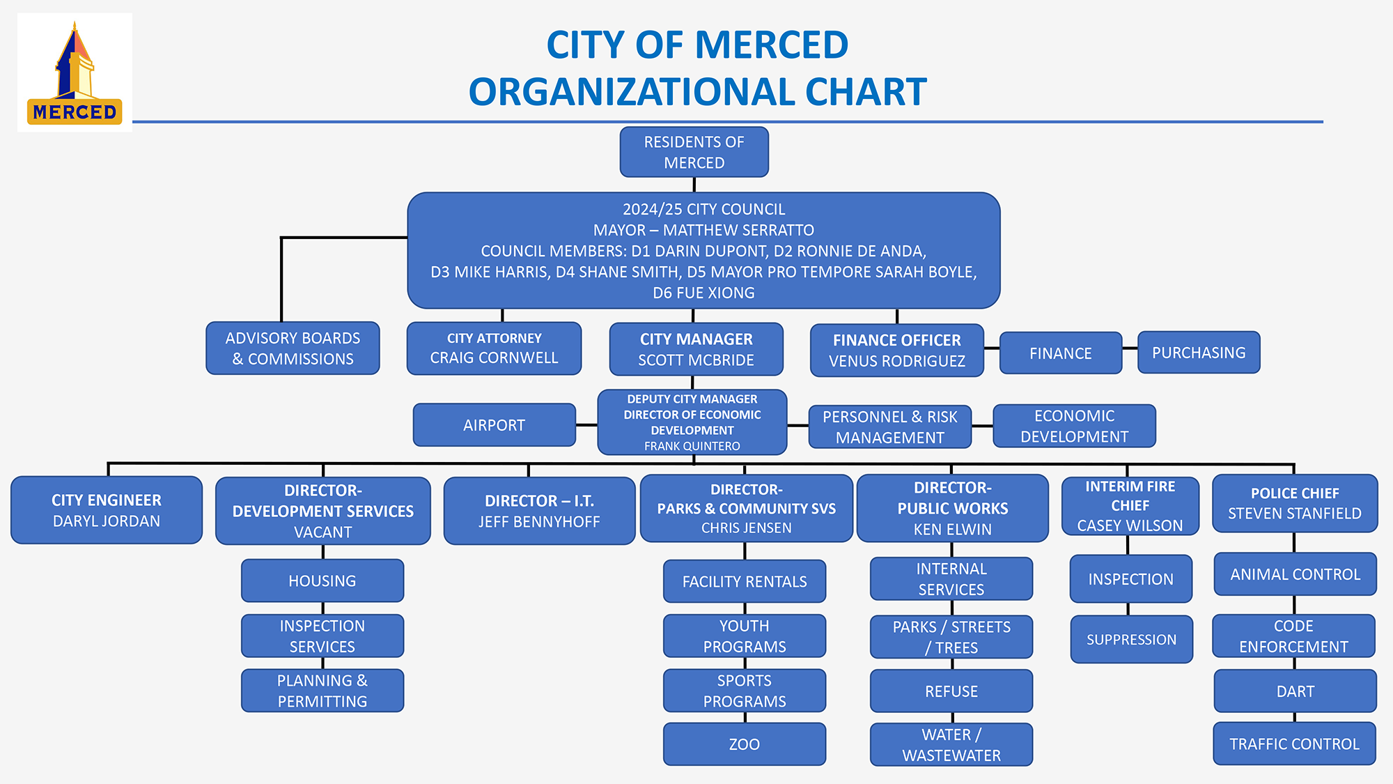 City of Merced Organizational Chart