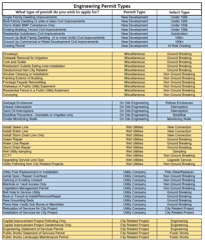 Permit Types