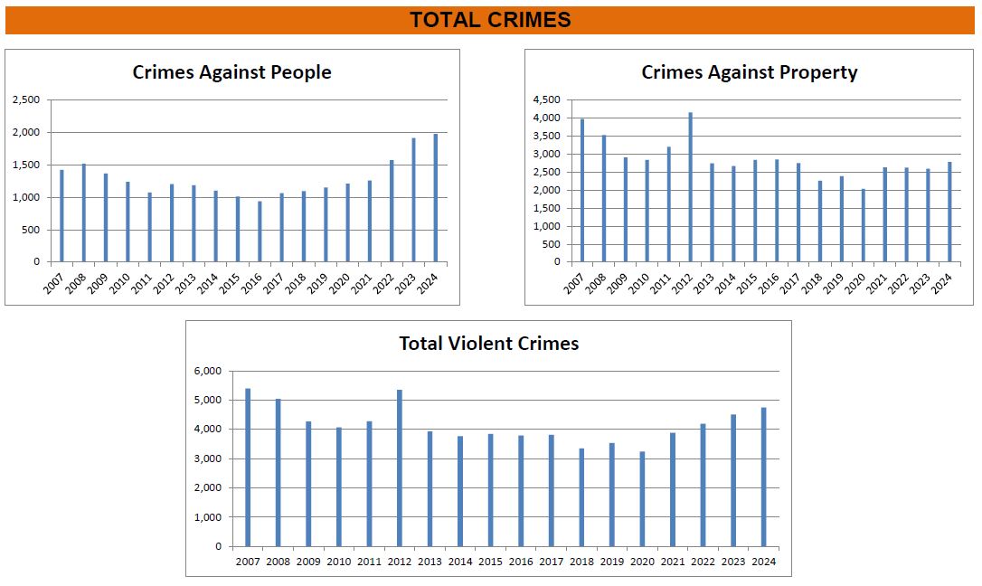 totalviolentcrimes